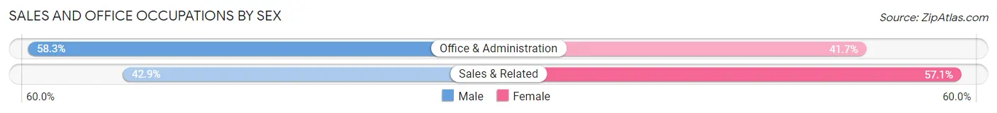 Sales and Office Occupations by Sex in Zip Code 83824