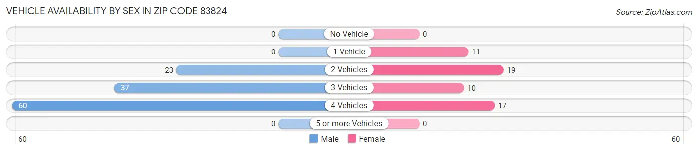 Vehicle Availability by Sex in Zip Code 83824