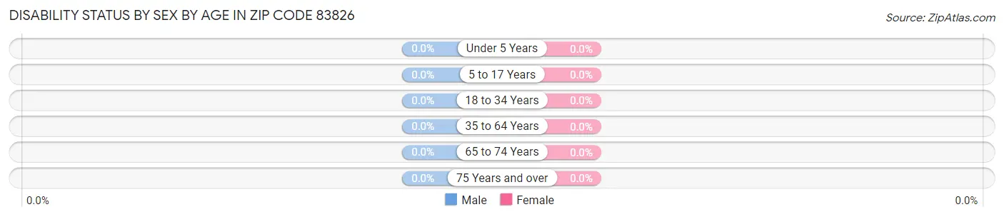 Disability Status by Sex by Age in Zip Code 83826