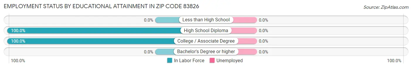 Employment Status by Educational Attainment in Zip Code 83826