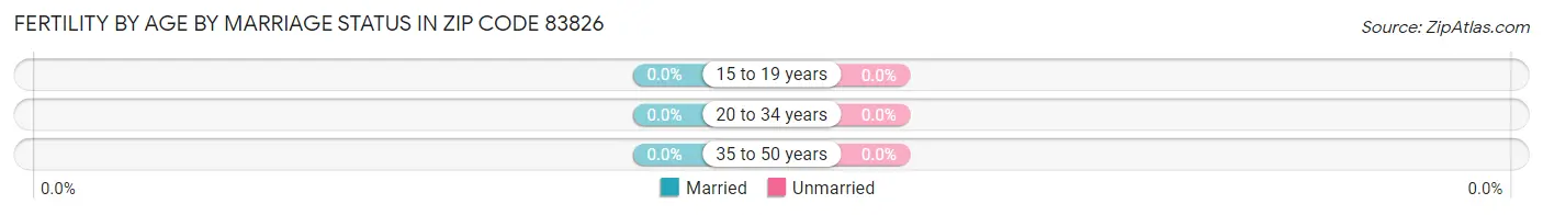 Female Fertility by Age by Marriage Status in Zip Code 83826