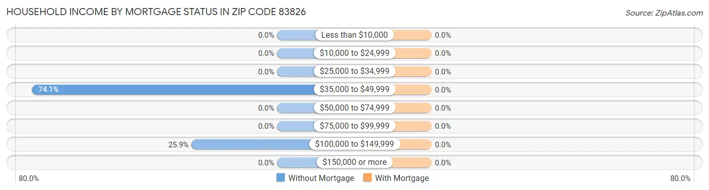 Household Income by Mortgage Status in Zip Code 83826