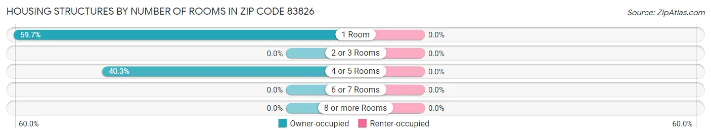 Housing Structures by Number of Rooms in Zip Code 83826