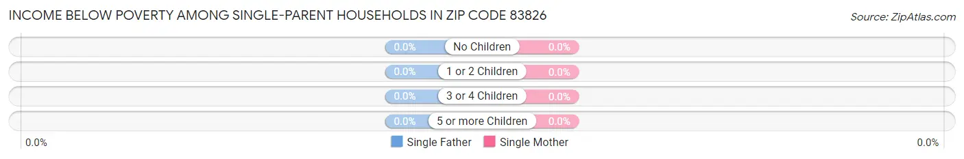 Income Below Poverty Among Single-Parent Households in Zip Code 83826