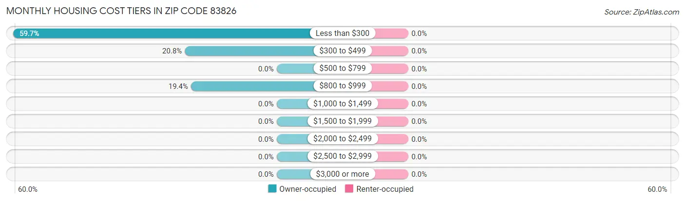 Monthly Housing Cost Tiers in Zip Code 83826