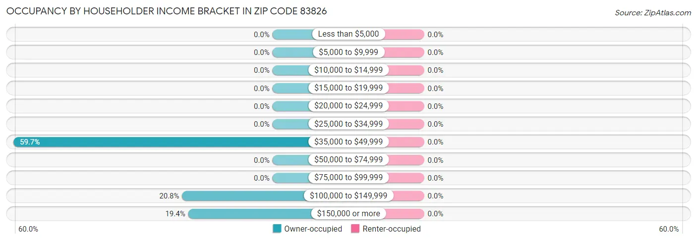 Occupancy by Householder Income Bracket in Zip Code 83826
