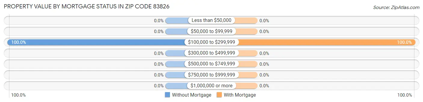 Property Value by Mortgage Status in Zip Code 83826