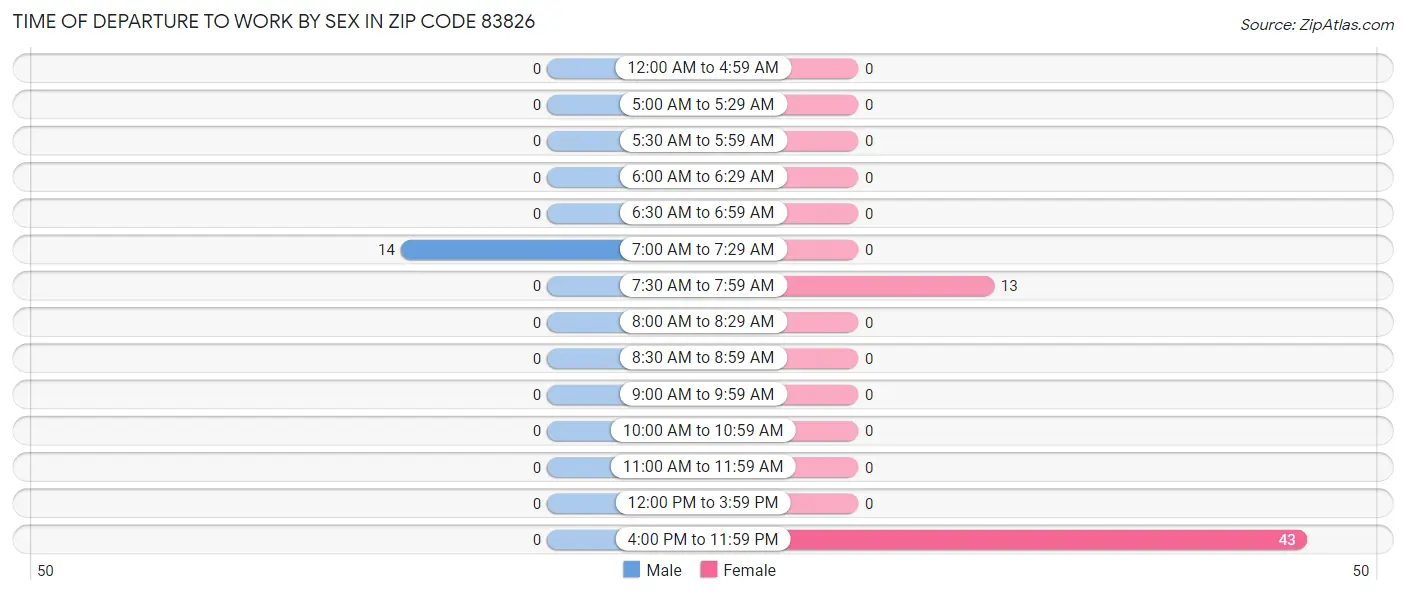 Time of Departure to Work by Sex in Zip Code 83826