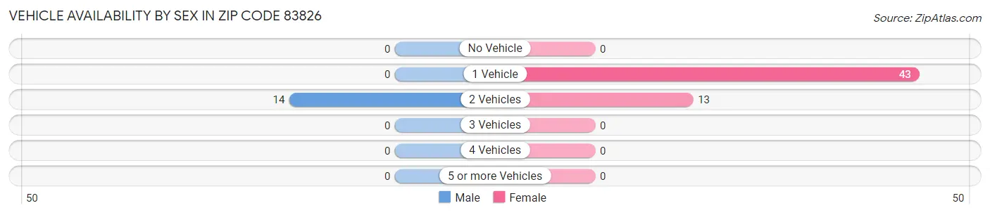 Vehicle Availability by Sex in Zip Code 83826