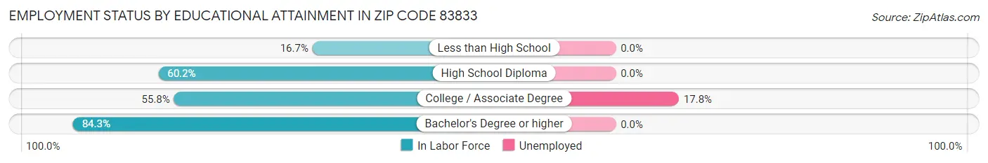 Employment Status by Educational Attainment in Zip Code 83833