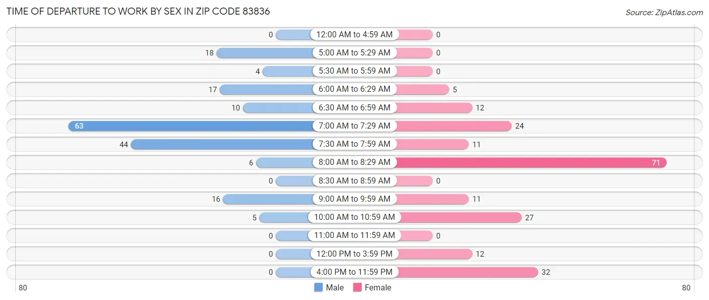 Time of Departure to Work by Sex in Zip Code 83836