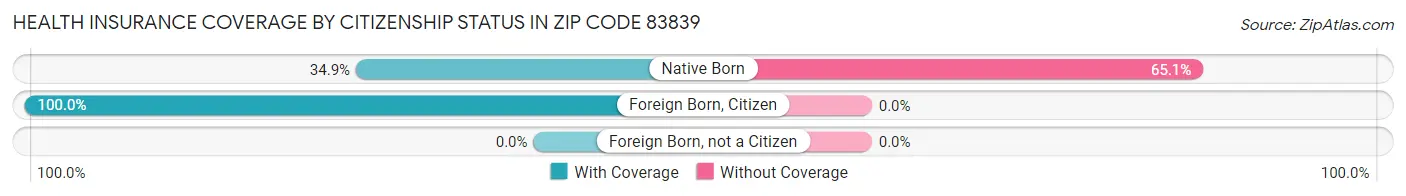 Health Insurance Coverage by Citizenship Status in Zip Code 83839