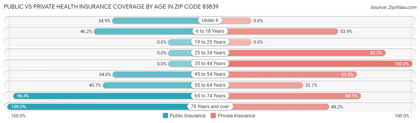 Public vs Private Health Insurance Coverage by Age in Zip Code 83839