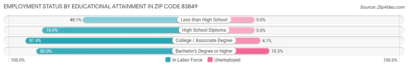 Employment Status by Educational Attainment in Zip Code 83849