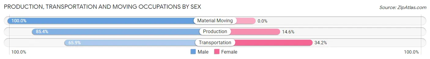 Production, Transportation and Moving Occupations by Sex in Zip Code 83849