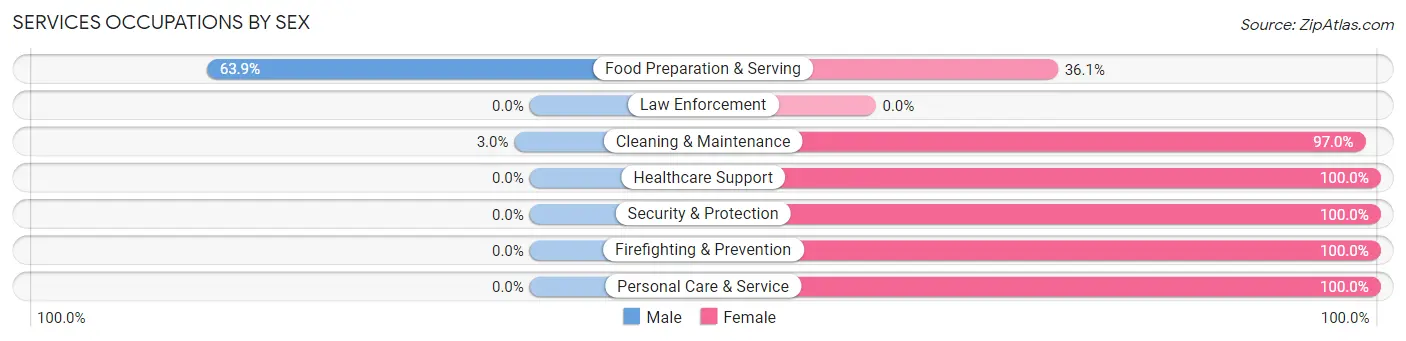 Services Occupations by Sex in Zip Code 83849