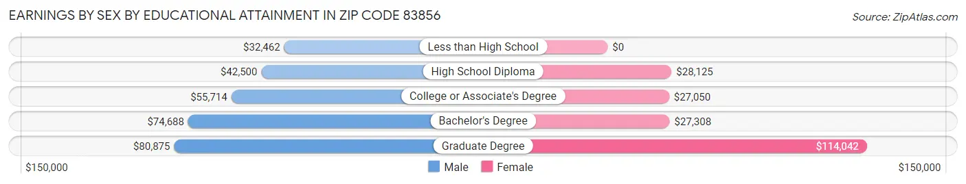 Earnings by Sex by Educational Attainment in Zip Code 83856