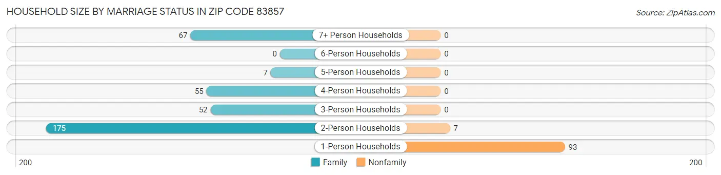 Household Size by Marriage Status in Zip Code 83857