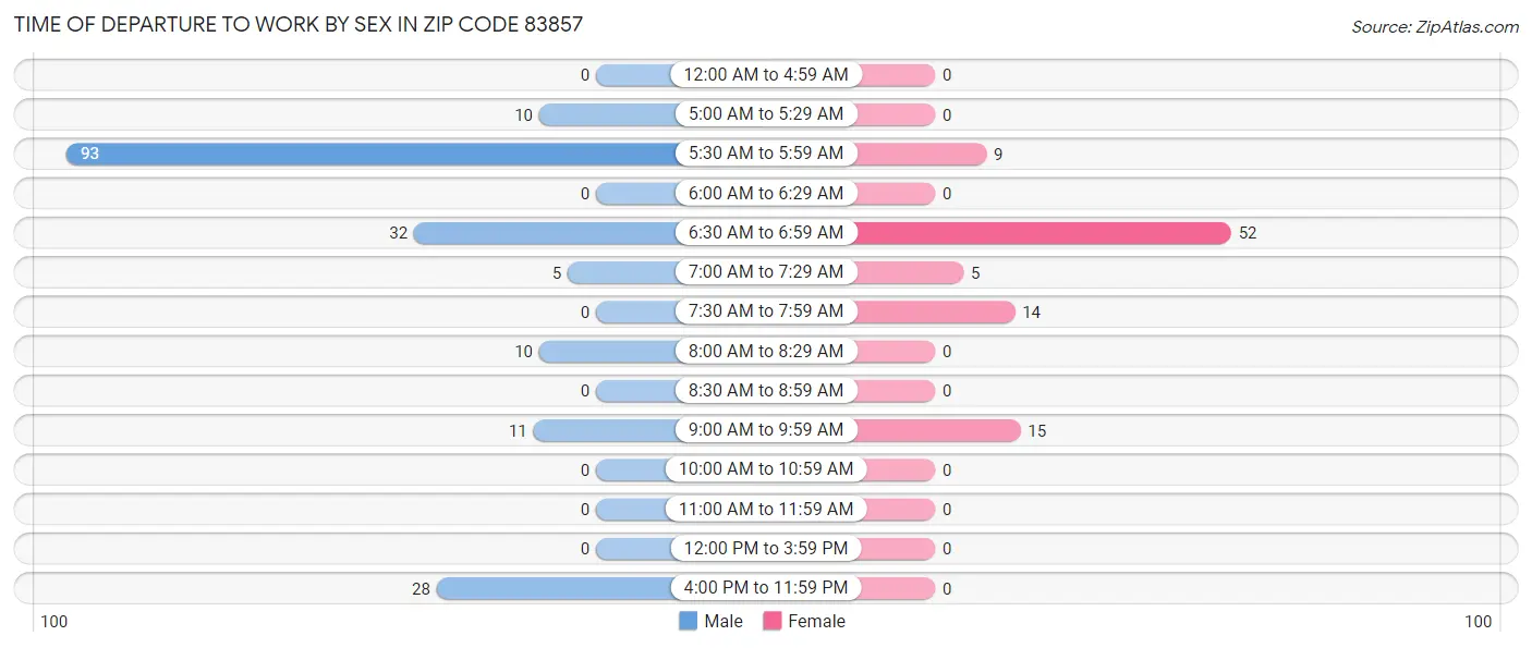 Time of Departure to Work by Sex in Zip Code 83857