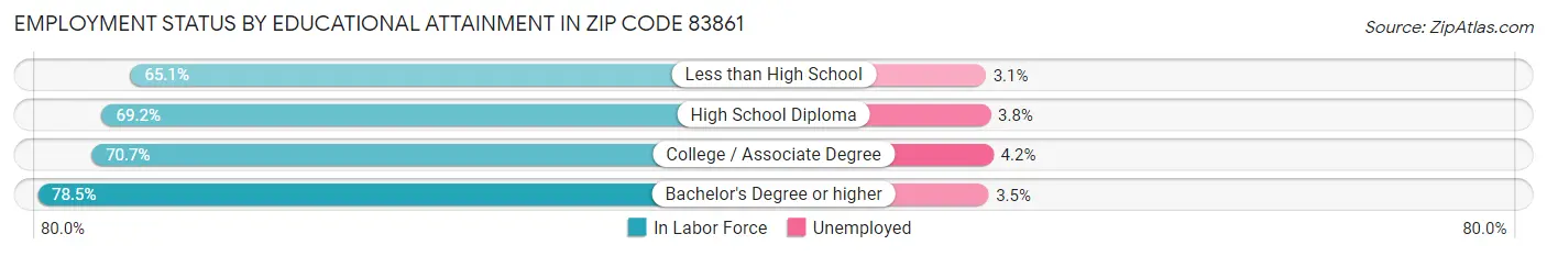 Employment Status by Educational Attainment in Zip Code 83861