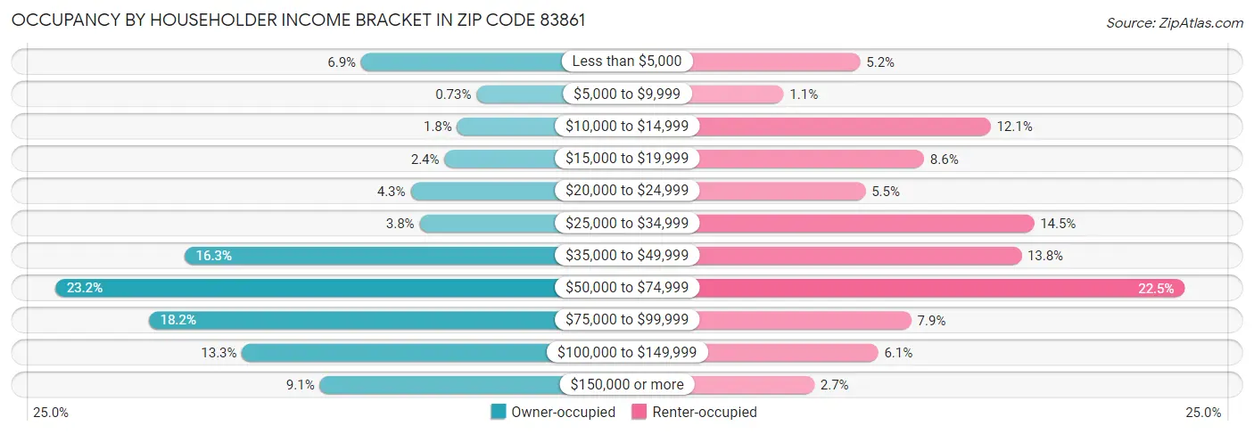 Occupancy by Householder Income Bracket in Zip Code 83861