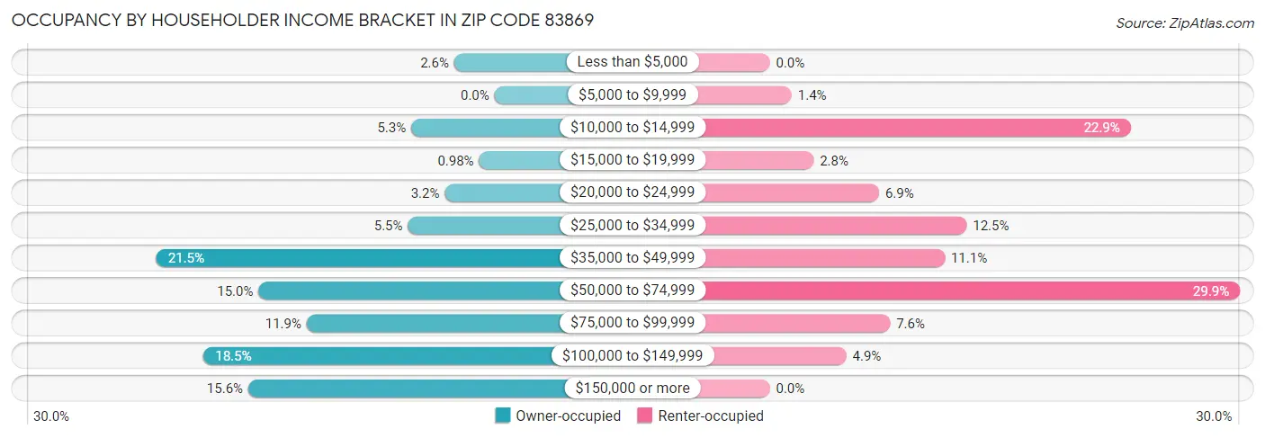 Occupancy by Householder Income Bracket in Zip Code 83869