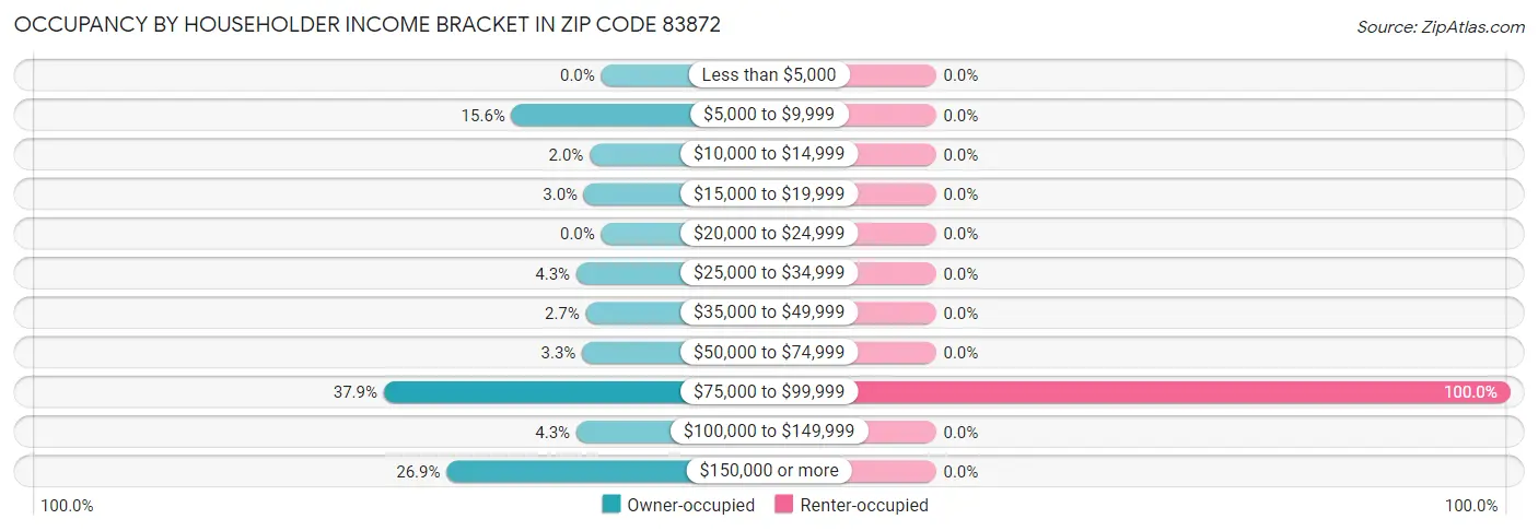 Occupancy by Householder Income Bracket in Zip Code 83872