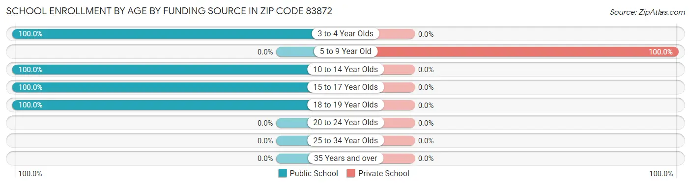 School Enrollment by Age by Funding Source in Zip Code 83872