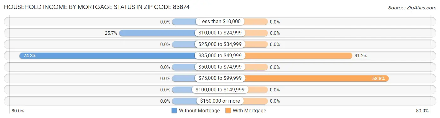 Household Income by Mortgage Status in Zip Code 83874