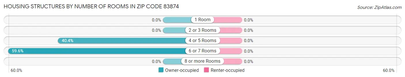 Housing Structures by Number of Rooms in Zip Code 83874