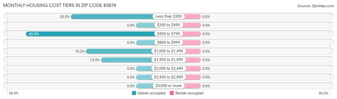 Monthly Housing Cost Tiers in Zip Code 83874