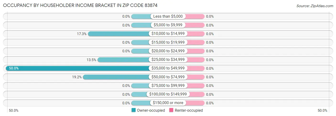 Occupancy by Householder Income Bracket in Zip Code 83874