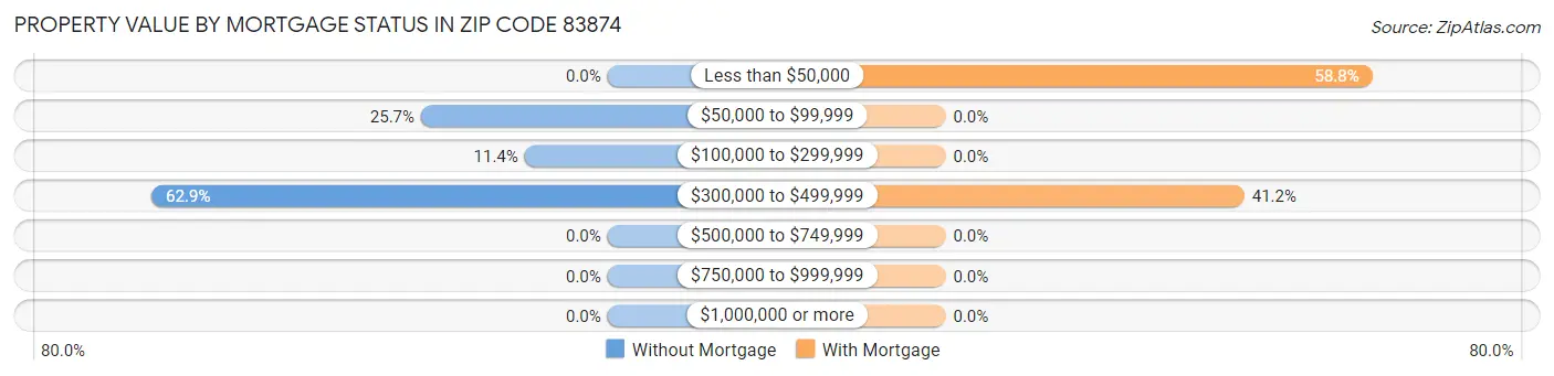 Property Value by Mortgage Status in Zip Code 83874