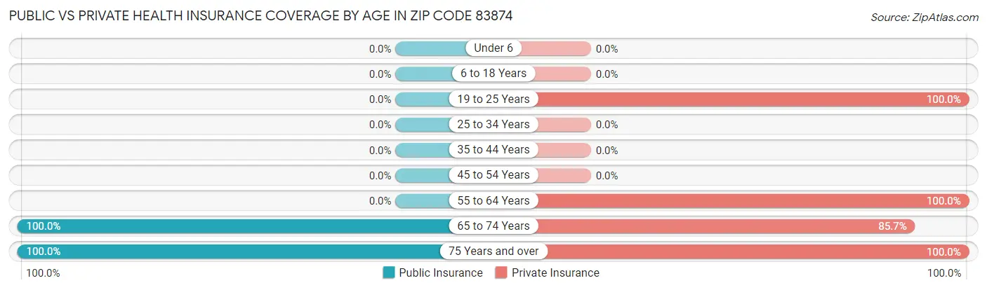 Public vs Private Health Insurance Coverage by Age in Zip Code 83874