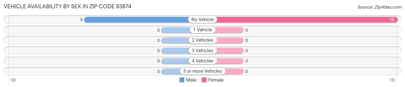 Vehicle Availability by Sex in Zip Code 83874