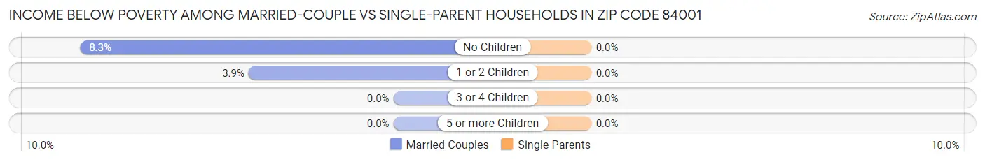 Income Below Poverty Among Married-Couple vs Single-Parent Households in Zip Code 84001