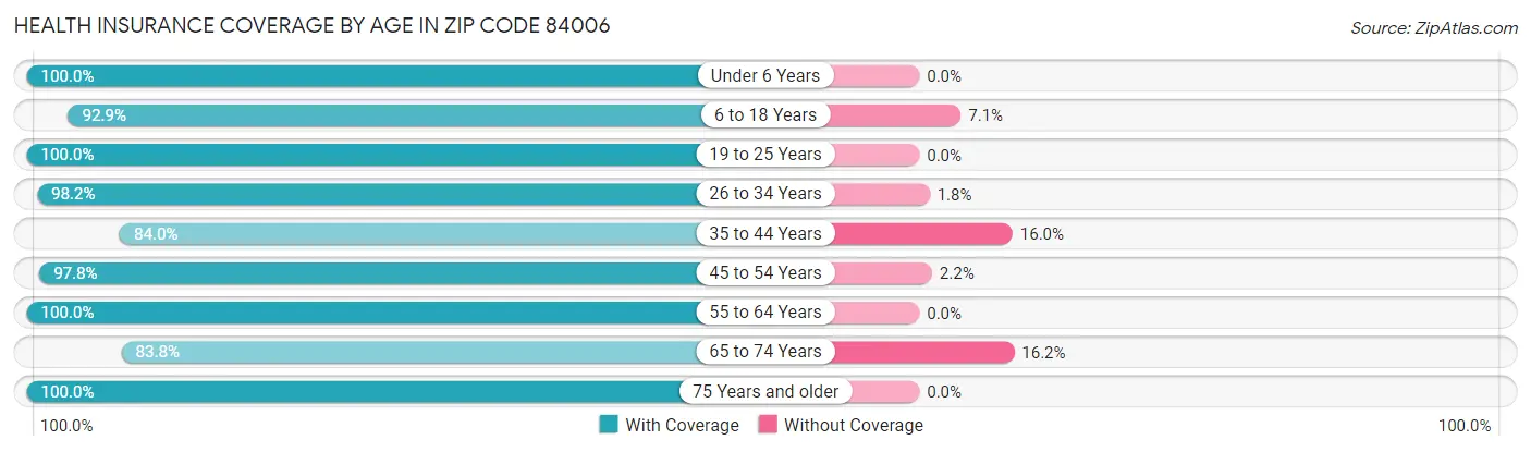 Health Insurance Coverage by Age in Zip Code 84006