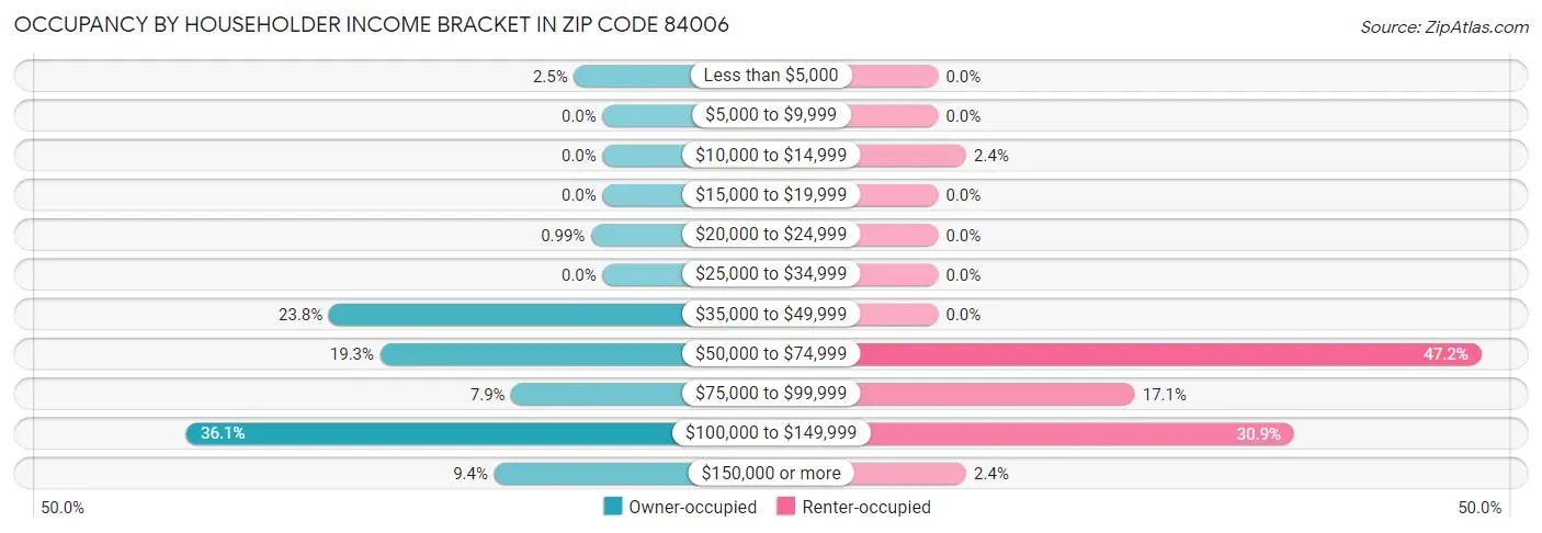 Occupancy by Householder Income Bracket in Zip Code 84006