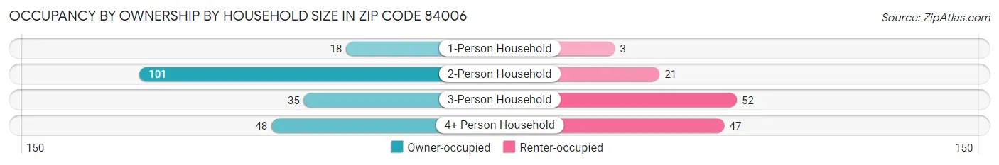 Occupancy by Ownership by Household Size in Zip Code 84006