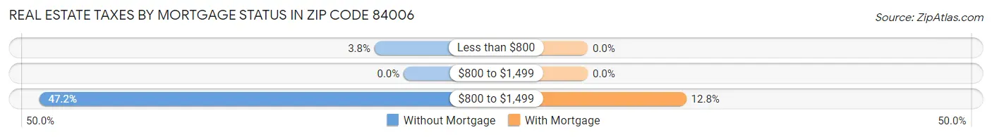 Real Estate Taxes by Mortgage Status in Zip Code 84006