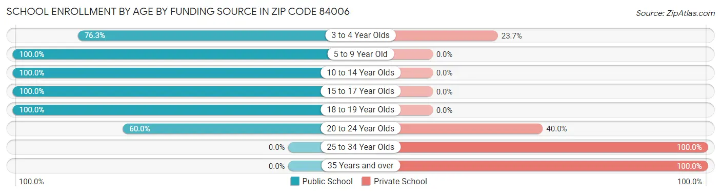 School Enrollment by Age by Funding Source in Zip Code 84006