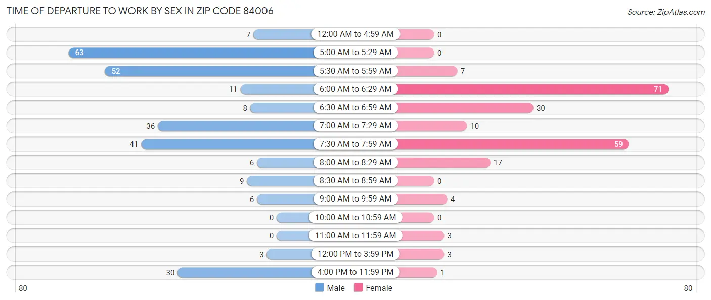 Time of Departure to Work by Sex in Zip Code 84006