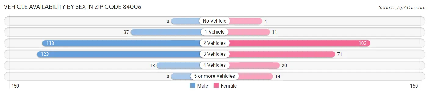 Vehicle Availability by Sex in Zip Code 84006