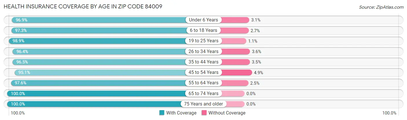 Health Insurance Coverage by Age in Zip Code 84009