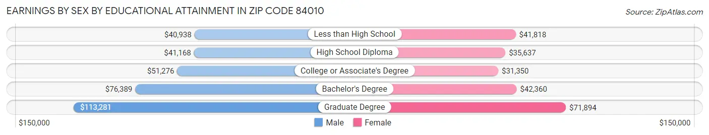 Earnings by Sex by Educational Attainment in Zip Code 84010