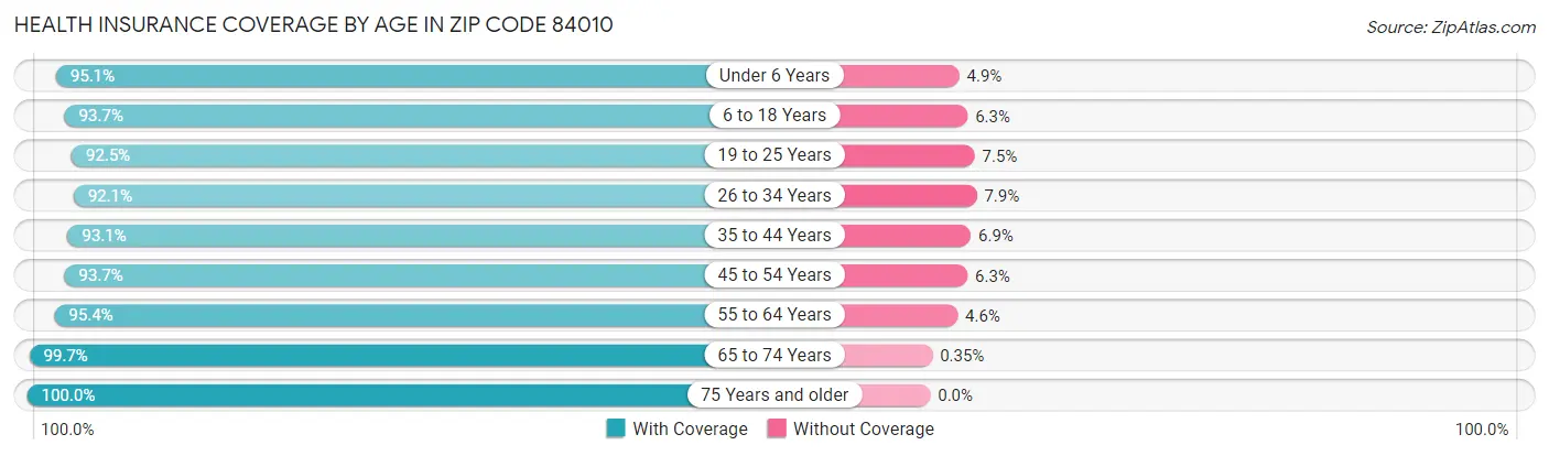 Health Insurance Coverage by Age in Zip Code 84010
