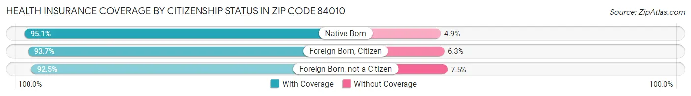 Health Insurance Coverage by Citizenship Status in Zip Code 84010