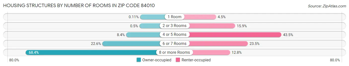 Housing Structures by Number of Rooms in Zip Code 84010