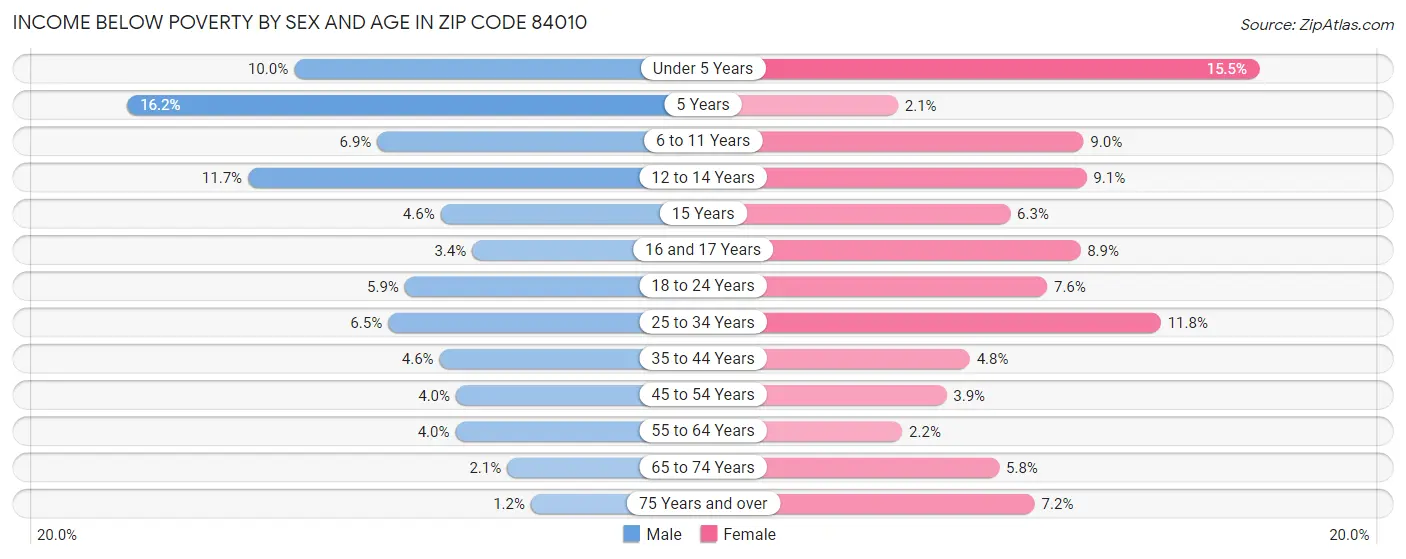 Income Below Poverty by Sex and Age in Zip Code 84010