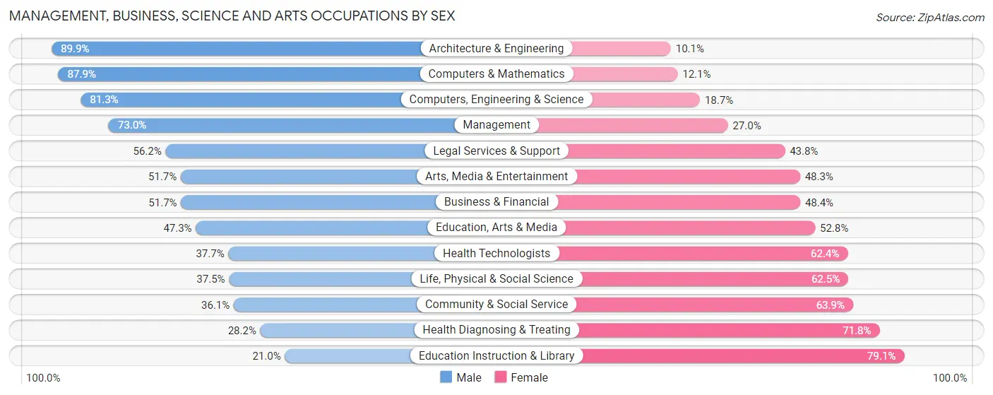 Management, Business, Science and Arts Occupations by Sex in Zip Code 84010